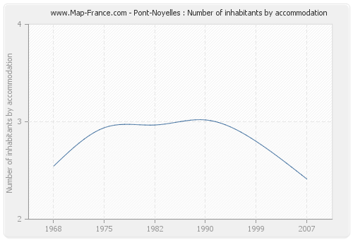 Pont-Noyelles : Number of inhabitants by accommodation