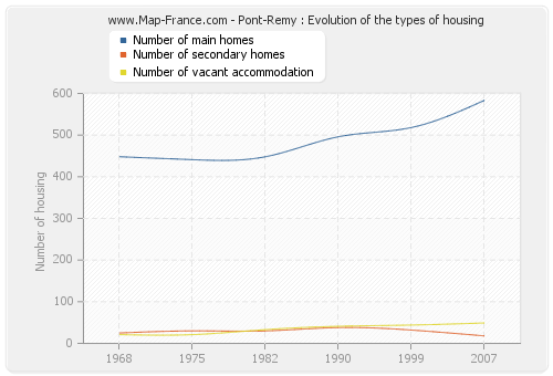 Pont-Remy : Evolution of the types of housing