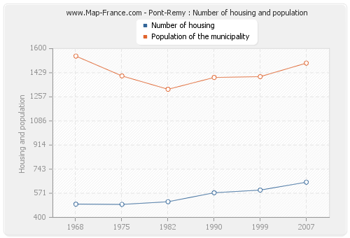 Pont-Remy : Number of housing and population