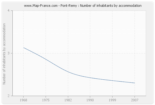 Pont-Remy : Number of inhabitants by accommodation