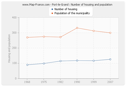 Port-le-Grand : Number of housing and population