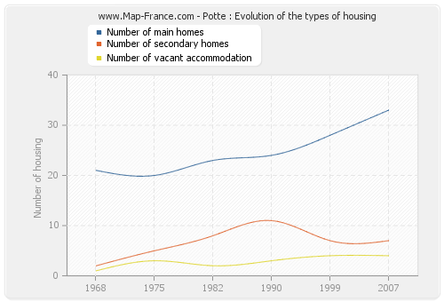 Potte : Evolution of the types of housing