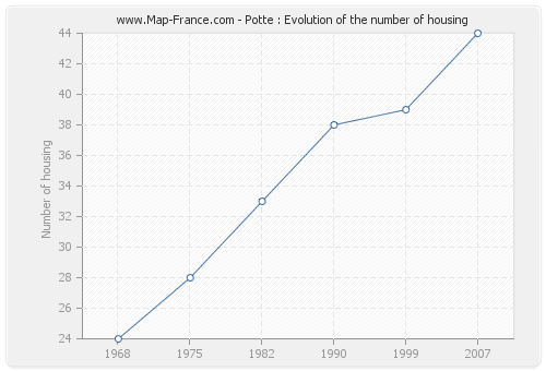Potte : Evolution of the number of housing