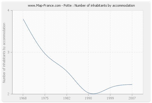 Potte : Number of inhabitants by accommodation