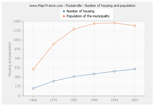 Poulainville : Number of housing and population