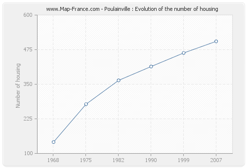 Poulainville : Evolution of the number of housing