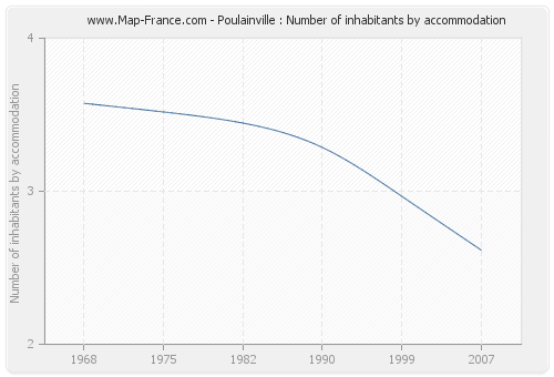 Poulainville : Number of inhabitants by accommodation