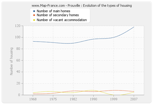 Prouville : Evolution of the types of housing