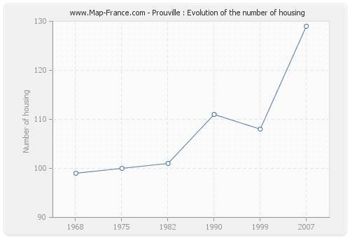 Prouville : Evolution of the number of housing
