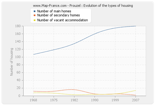Prouzel : Evolution of the types of housing