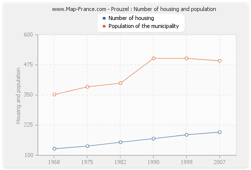 Prouzel : Number of housing and population