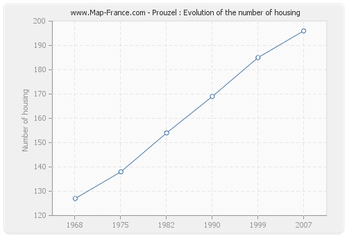 Prouzel : Evolution of the number of housing