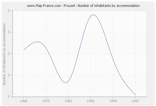 Prouzel : Number of inhabitants by accommodation