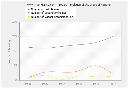 Proyart : Evolution of the types of housing