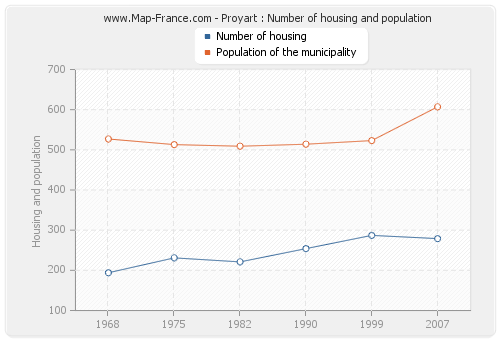 Proyart : Number of housing and population