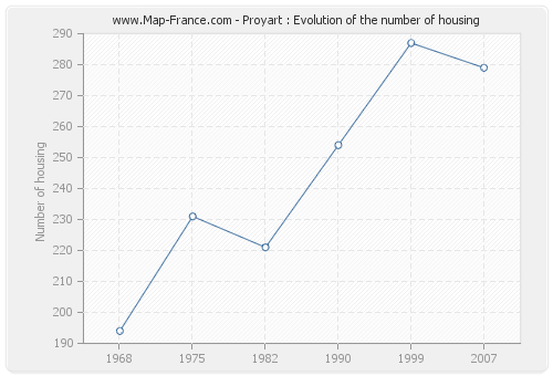 Proyart : Evolution of the number of housing