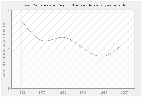 Proyart : Number of inhabitants by accommodation