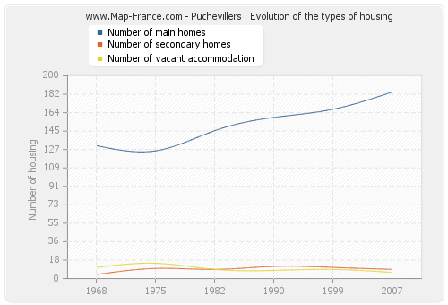 Puchevillers : Evolution of the types of housing