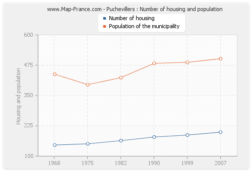 Puchevillers : Number of housing and population