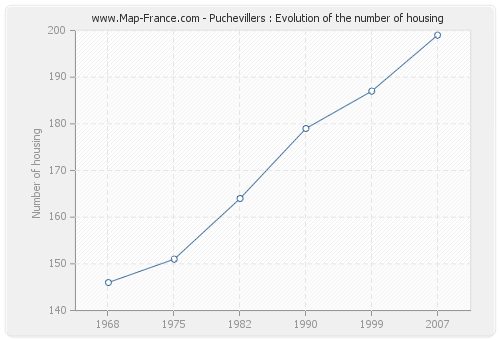 Puchevillers : Evolution of the number of housing