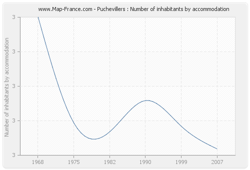 Puchevillers : Number of inhabitants by accommodation