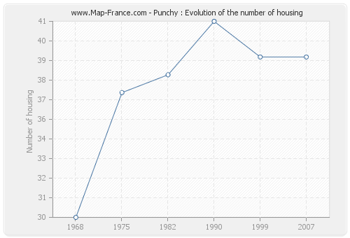 Punchy : Evolution of the number of housing