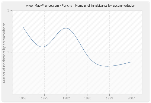 Punchy : Number of inhabitants by accommodation