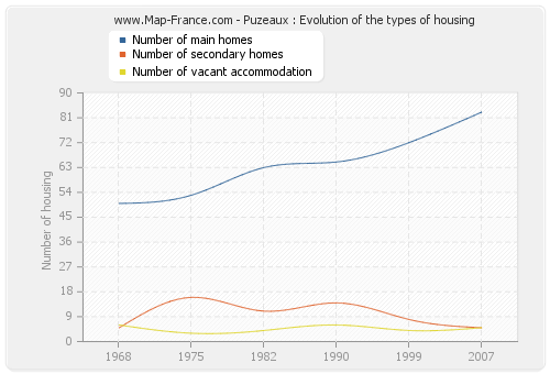 Puzeaux : Evolution of the types of housing