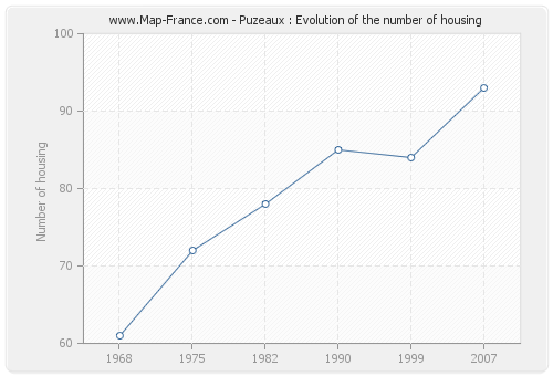 Puzeaux : Evolution of the number of housing