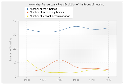 Pys : Evolution of the types of housing