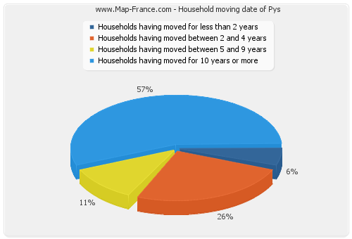 Household moving date of Pys