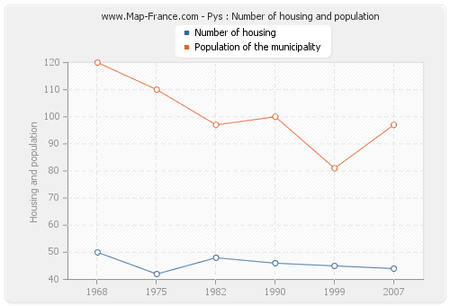 Pys : Number of housing and population