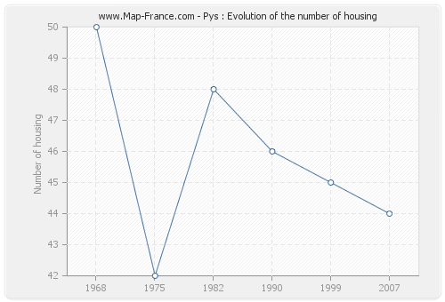Pys : Evolution of the number of housing