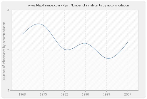 Pys : Number of inhabitants by accommodation
