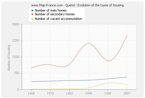 Quend : Evolution of the types of housing