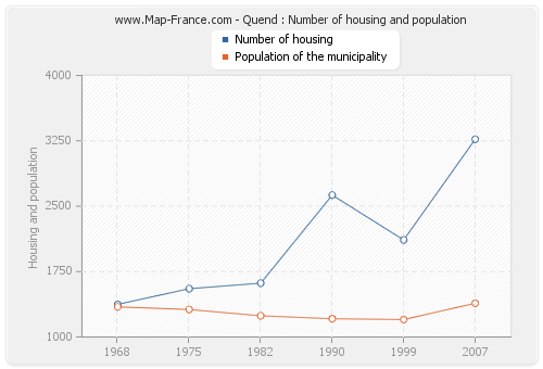 Quend : Number of housing and population