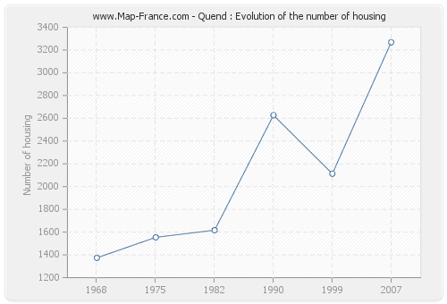 Quend : Evolution of the number of housing