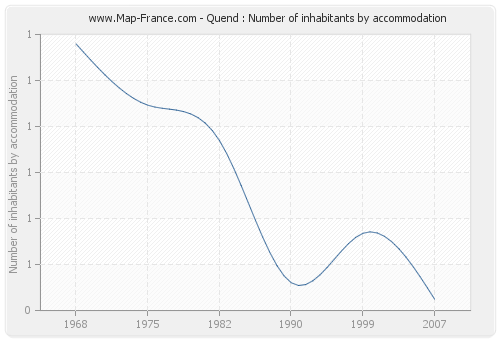 Quend : Number of inhabitants by accommodation