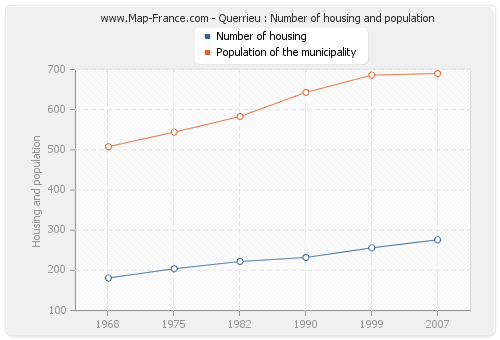 Querrieu : Number of housing and population
