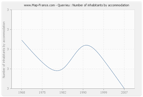 Querrieu : Number of inhabitants by accommodation