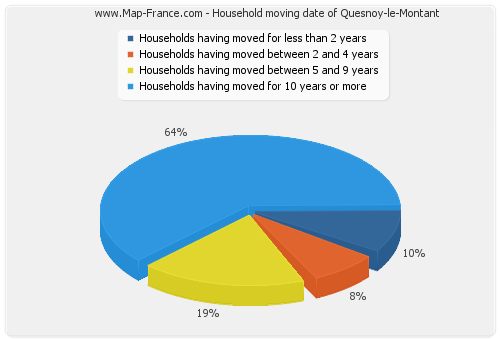 Household moving date of Quesnoy-le-Montant