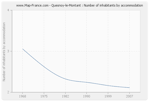 Quesnoy-le-Montant : Number of inhabitants by accommodation