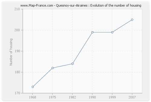 Quesnoy-sur-Airaines : Evolution of the number of housing