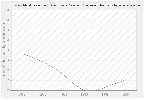 Quesnoy-sur-Airaines : Number of inhabitants by accommodation