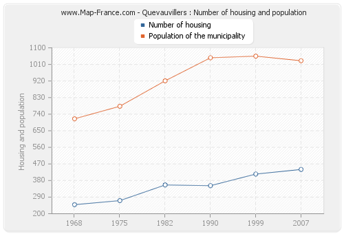 Quevauvillers : Number of housing and population