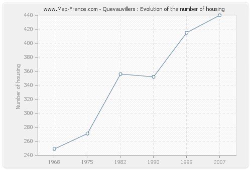 Quevauvillers : Evolution of the number of housing