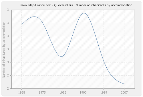 Quevauvillers : Number of inhabitants by accommodation
