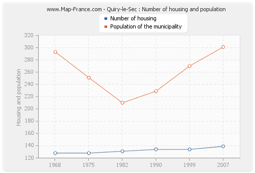 Quiry-le-Sec : Number of housing and population