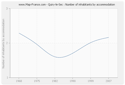 Quiry-le-Sec : Number of inhabitants by accommodation