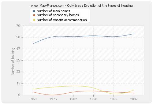 Quivières : Evolution of the types of housing